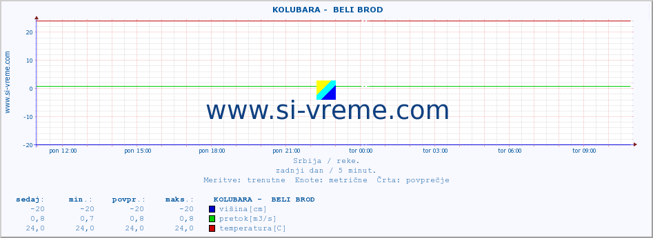 POVPREČJE ::  KOLUBARA -  BELI BROD :: višina | pretok | temperatura :: zadnji dan / 5 minut.