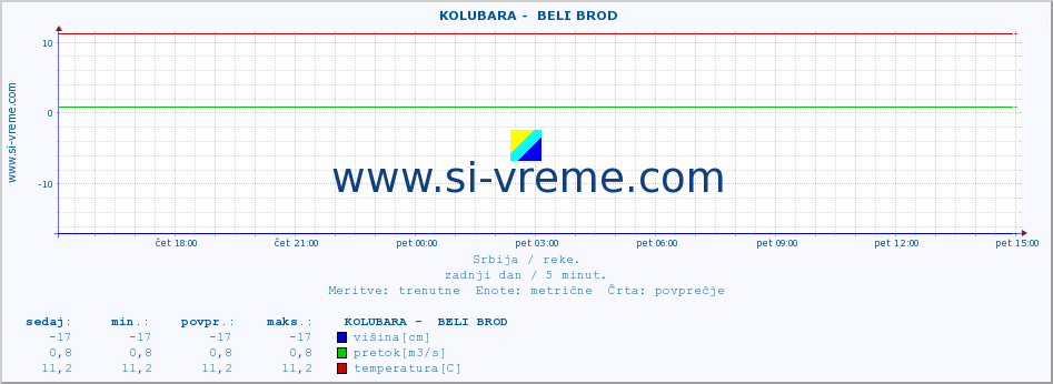 POVPREČJE ::  KOLUBARA -  BELI BROD :: višina | pretok | temperatura :: zadnji dan / 5 minut.