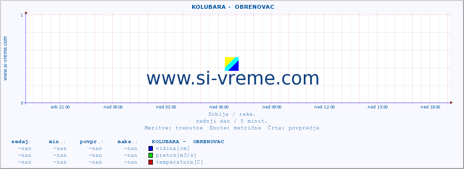 POVPREČJE ::  KOLUBARA -  OBRENOVAC :: višina | pretok | temperatura :: zadnji dan / 5 minut.