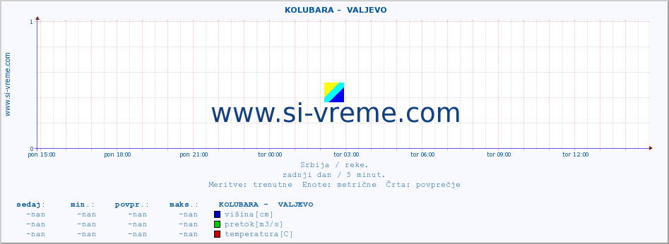 POVPREČJE ::  KOLUBARA -  VALJEVO :: višina | pretok | temperatura :: zadnji dan / 5 minut.