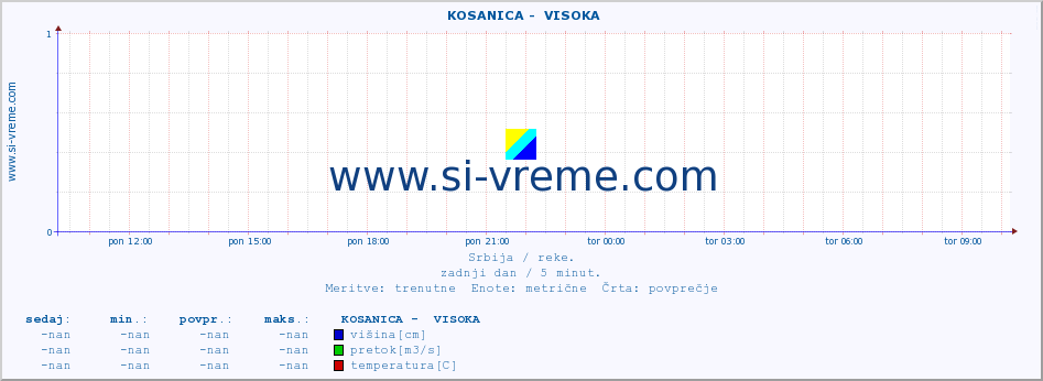 POVPREČJE ::  KOSANICA -  VISOKA :: višina | pretok | temperatura :: zadnji dan / 5 minut.