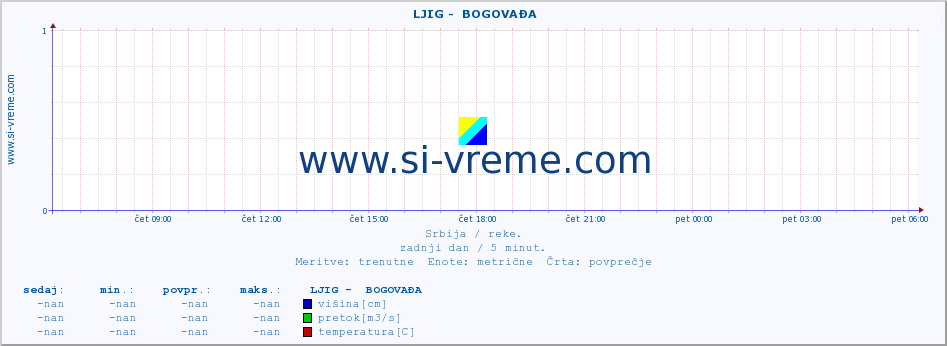 POVPREČJE ::  LJIG -  BOGOVAĐA :: višina | pretok | temperatura :: zadnji dan / 5 minut.