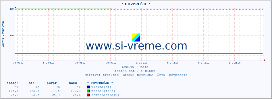 POVPREČJE ::  LJUBATSKA -  BOSILJGRAD :: višina | pretok | temperatura :: zadnji dan / 5 minut.