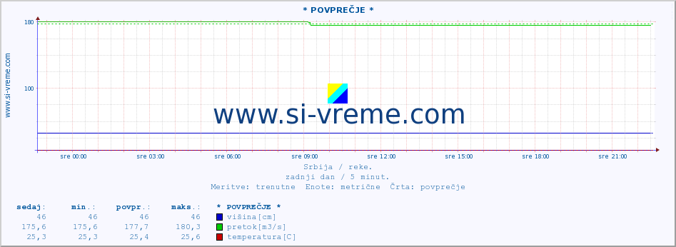 POVPREČJE ::  LJUBATSKA -  BOSILJGRAD :: višina | pretok | temperatura :: zadnji dan / 5 minut.