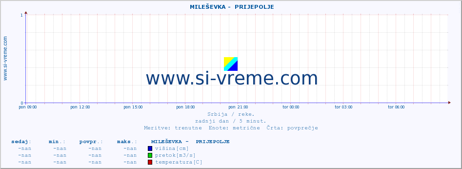 POVPREČJE ::  MILEŠEVKA -  PRIJEPOLJE :: višina | pretok | temperatura :: zadnji dan / 5 minut.