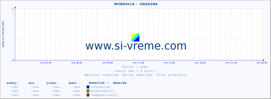 POVPREČJE ::  MORAVICA -  GRADINA :: višina | pretok | temperatura :: zadnji dan / 5 minut.