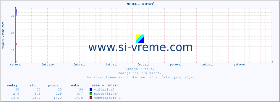 POVPREČJE ::  NERA -  KUSIĆ :: višina | pretok | temperatura :: zadnji dan / 5 minut.