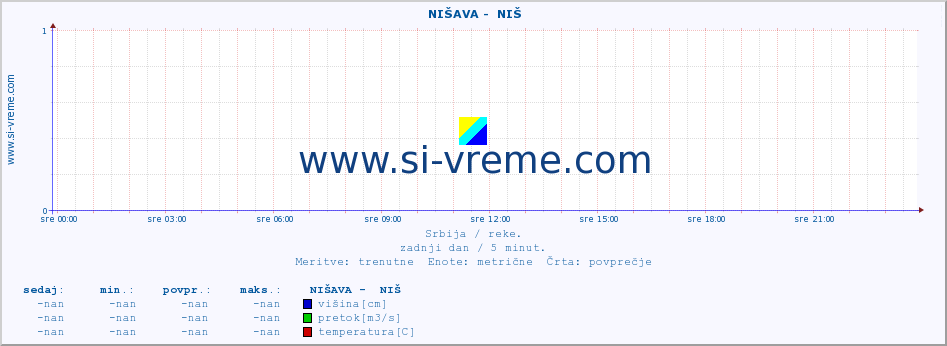 POVPREČJE ::  NIŠAVA -  NIŠ :: višina | pretok | temperatura :: zadnji dan / 5 minut.