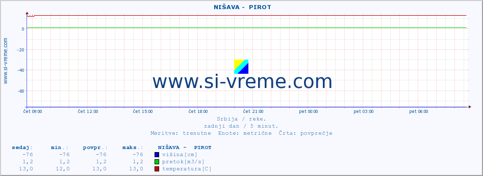 POVPREČJE ::  NIŠAVA -  PIROT :: višina | pretok | temperatura :: zadnji dan / 5 minut.