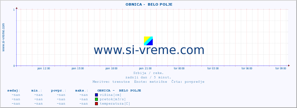 POVPREČJE ::  OBNICA -  BELO POLJE :: višina | pretok | temperatura :: zadnji dan / 5 minut.