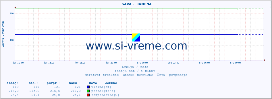 POVPREČJE ::  SAVA -  JAMENA :: višina | pretok | temperatura :: zadnji dan / 5 minut.