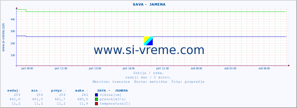 POVPREČJE ::  SAVA -  JAMENA :: višina | pretok | temperatura :: zadnji dan / 5 minut.