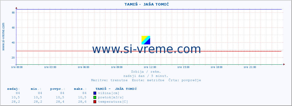 POVPREČJE ::  TAMIŠ -  JAŠA TOMIĆ :: višina | pretok | temperatura :: zadnji dan / 5 minut.