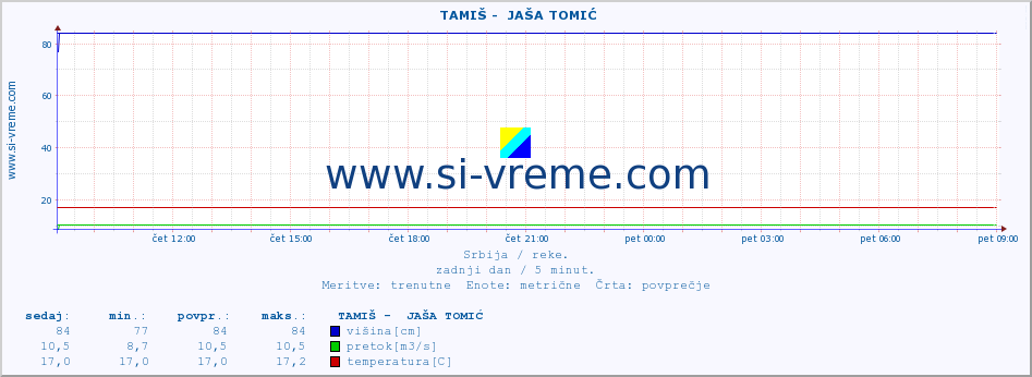 POVPREČJE ::  TAMIŠ -  JAŠA TOMIĆ :: višina | pretok | temperatura :: zadnji dan / 5 minut.