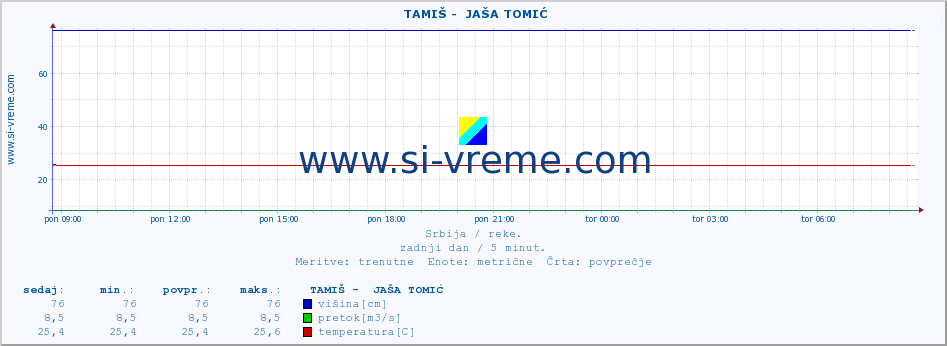 POVPREČJE ::  TAMIŠ -  JAŠA TOMIĆ :: višina | pretok | temperatura :: zadnji dan / 5 minut.