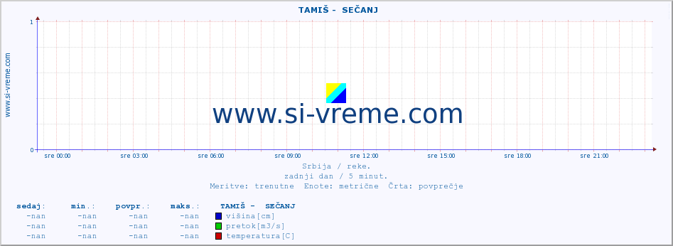 POVPREČJE ::  TAMIŠ -  SEČANJ :: višina | pretok | temperatura :: zadnji dan / 5 minut.