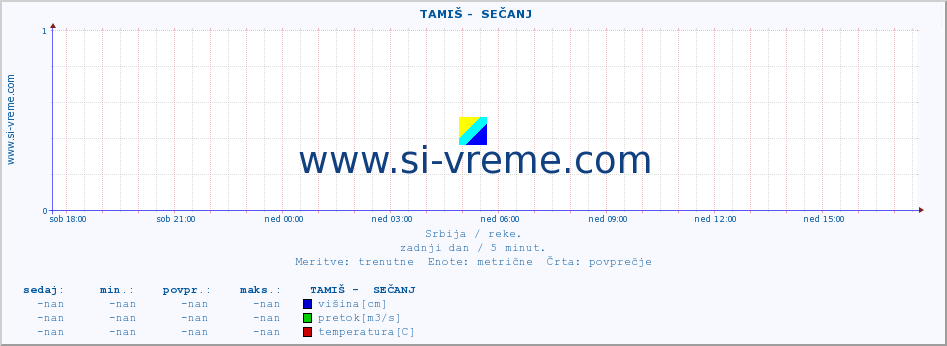 POVPREČJE ::  TAMIŠ -  SEČANJ :: višina | pretok | temperatura :: zadnji dan / 5 minut.