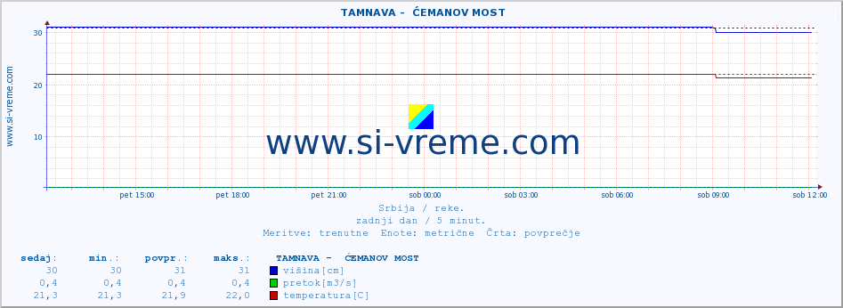 POVPREČJE ::  TAMNAVA -  ĆEMANOV MOST :: višina | pretok | temperatura :: zadnji dan / 5 minut.