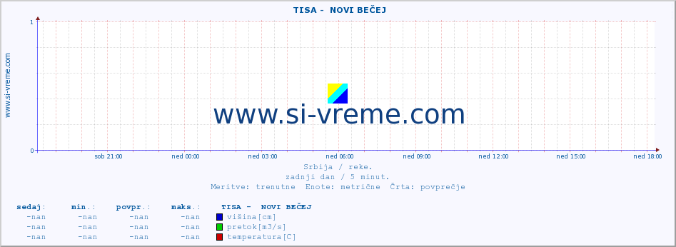 POVPREČJE ::  TISA -  NOVI BEČEJ :: višina | pretok | temperatura :: zadnji dan / 5 minut.