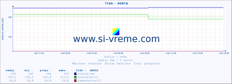 POVPREČJE ::  TISA -  SENTA :: višina | pretok | temperatura :: zadnji dan / 5 minut.