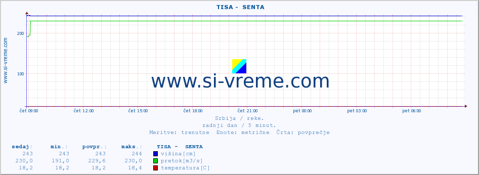 POVPREČJE ::  TISA -  SENTA :: višina | pretok | temperatura :: zadnji dan / 5 minut.