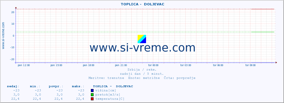 POVPREČJE ::  TOPLICA -  DOLJEVAC :: višina | pretok | temperatura :: zadnji dan / 5 minut.