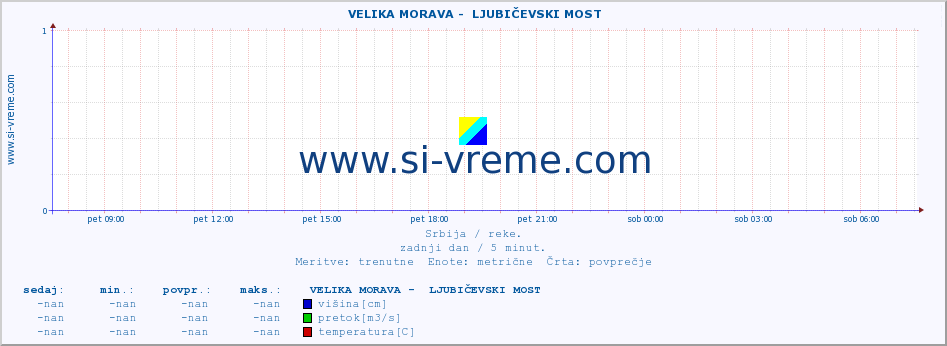 POVPREČJE ::  VELIKA MORAVA -  LJUBIČEVSKI MOST :: višina | pretok | temperatura :: zadnji dan / 5 minut.