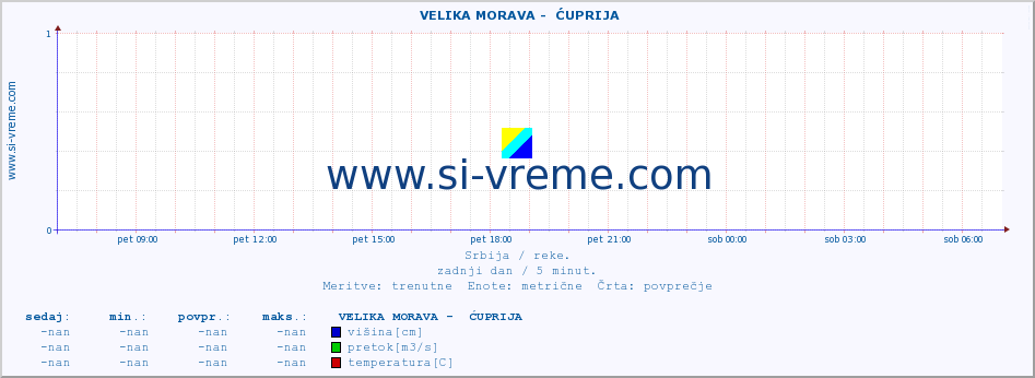 POVPREČJE ::  VELIKA MORAVA -  ĆUPRIJA :: višina | pretok | temperatura :: zadnji dan / 5 minut.