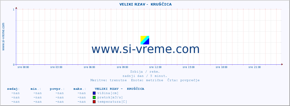 POVPREČJE ::  VELIKI RZAV -  KRUŠČICA :: višina | pretok | temperatura :: zadnji dan / 5 minut.