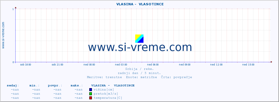 POVPREČJE ::  VLASINA -  VLASOTINCE :: višina | pretok | temperatura :: zadnji dan / 5 minut.