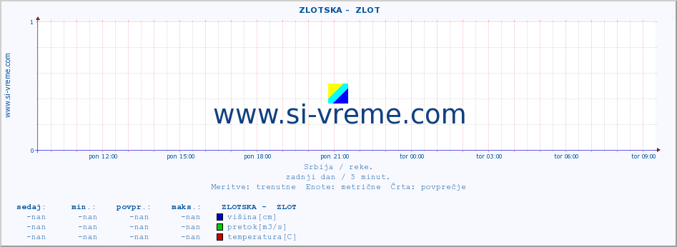 POVPREČJE ::  ZLOTSKA -  ZLOT :: višina | pretok | temperatura :: zadnji dan / 5 minut.