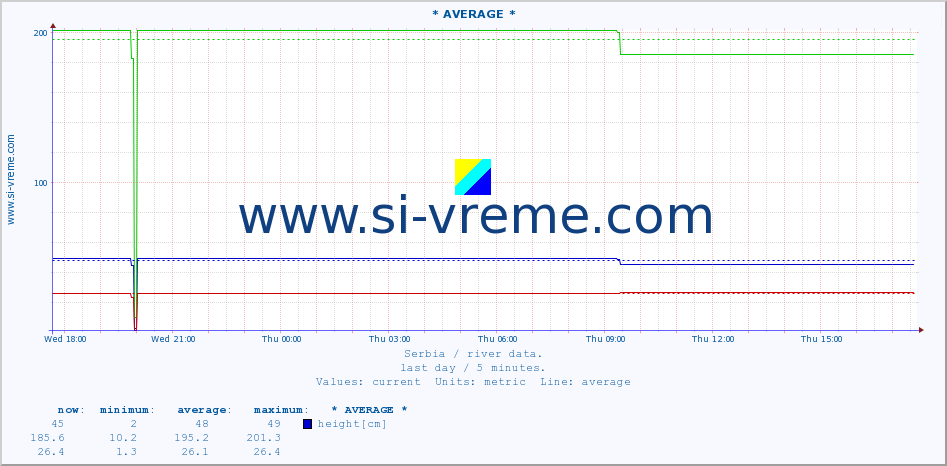  :: * AVERAGE * :: height |  |  :: last day / 5 minutes.