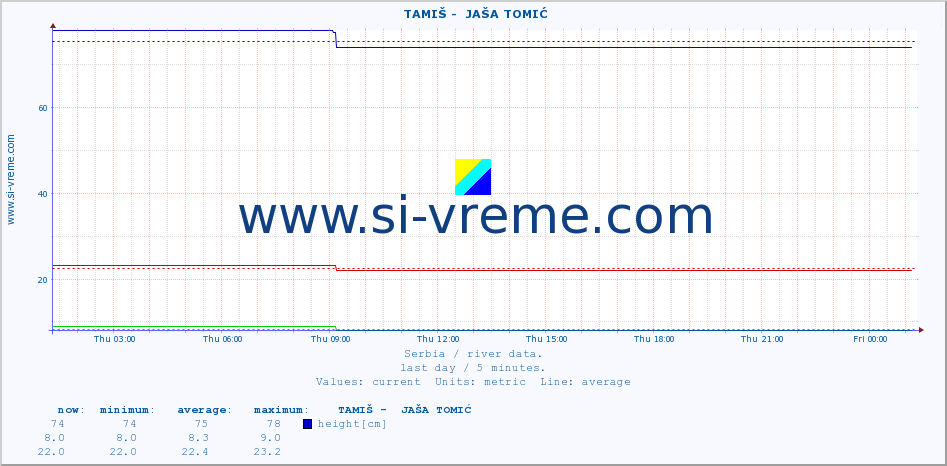  ::  TAMIŠ -  JAŠA TOMIĆ :: height |  |  :: last day / 5 minutes.