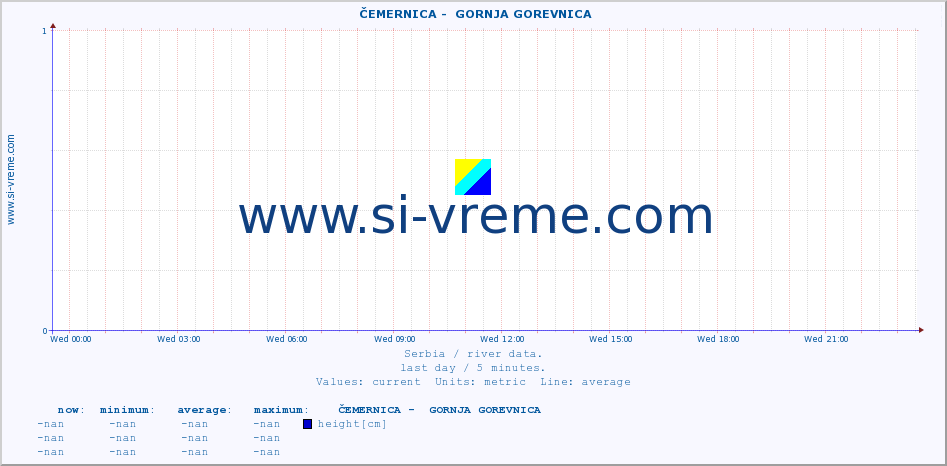  ::  ČEMERNICA -  GORNJA GOREVNICA :: height |  |  :: last day / 5 minutes.