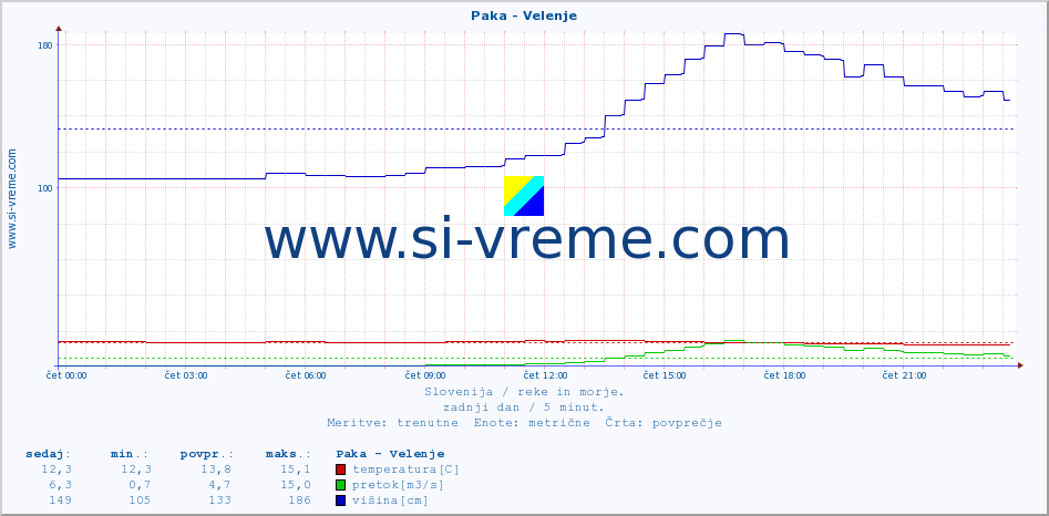 POVPREČJE :: Paka - Velenje :: temperatura | pretok | višina :: zadnji dan / 5 minut.