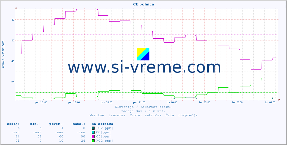 POVPREČJE :: CE bolnica :: SO2 | CO | O3 | NO2 :: zadnji dan / 5 minut.