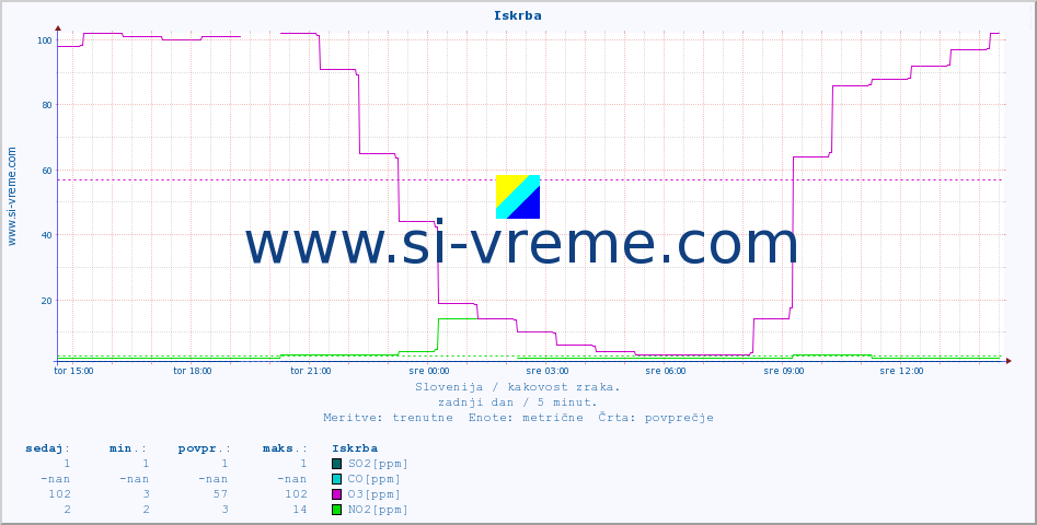 POVPREČJE :: Iskrba :: SO2 | CO | O3 | NO2 :: zadnji dan / 5 minut.