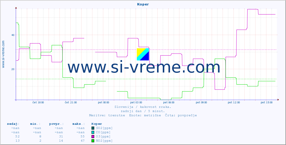 POVPREČJE :: Koper :: SO2 | CO | O3 | NO2 :: zadnji dan / 5 minut.