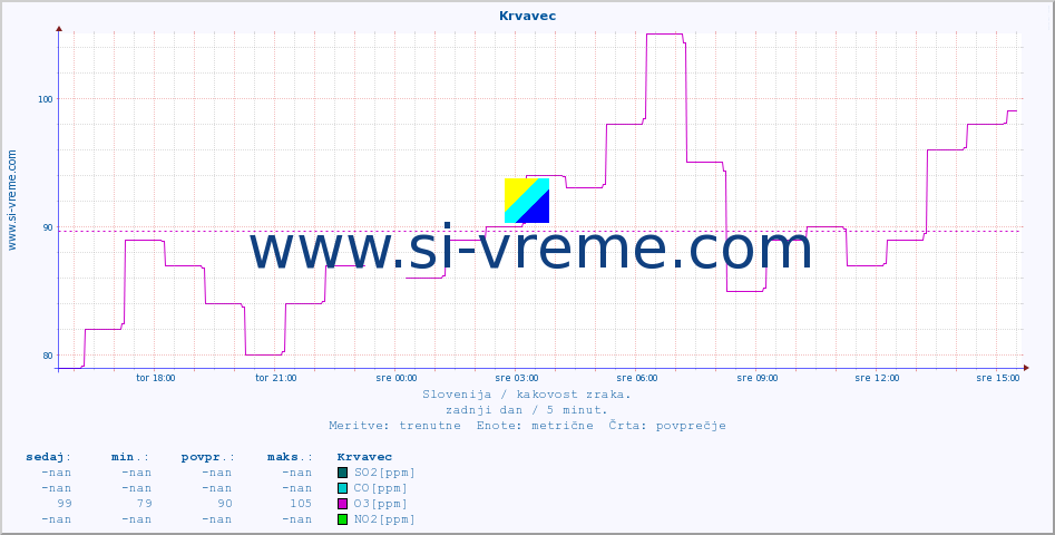 POVPREČJE :: Krvavec :: SO2 | CO | O3 | NO2 :: zadnji dan / 5 minut.