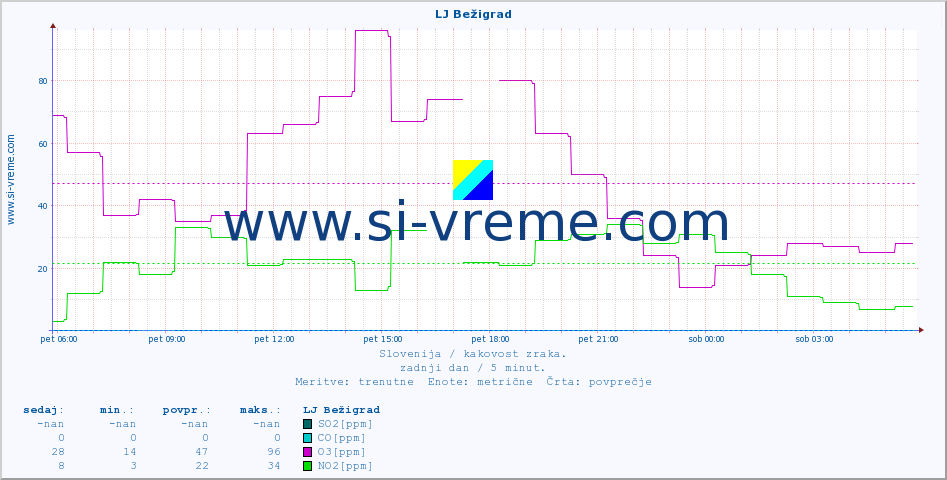POVPREČJE :: LJ Bežigrad :: SO2 | CO | O3 | NO2 :: zadnji dan / 5 minut.