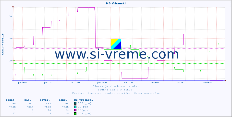 POVPREČJE :: MB Vrbanski :: SO2 | CO | O3 | NO2 :: zadnji dan / 5 minut.