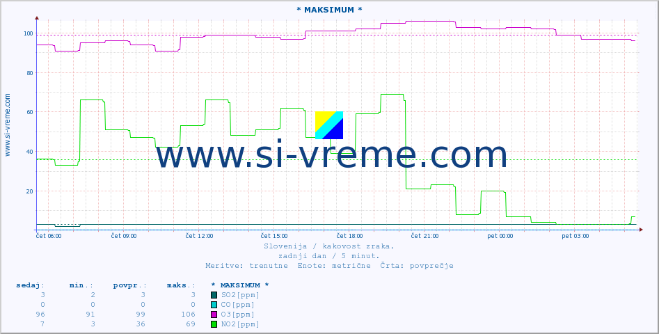 POVPREČJE :: * MAKSIMUM * :: SO2 | CO | O3 | NO2 :: zadnji dan / 5 minut.