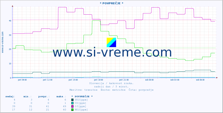 POVPREČJE :: * POVPREČJE * :: SO2 | CO | O3 | NO2 :: zadnji dan / 5 minut.