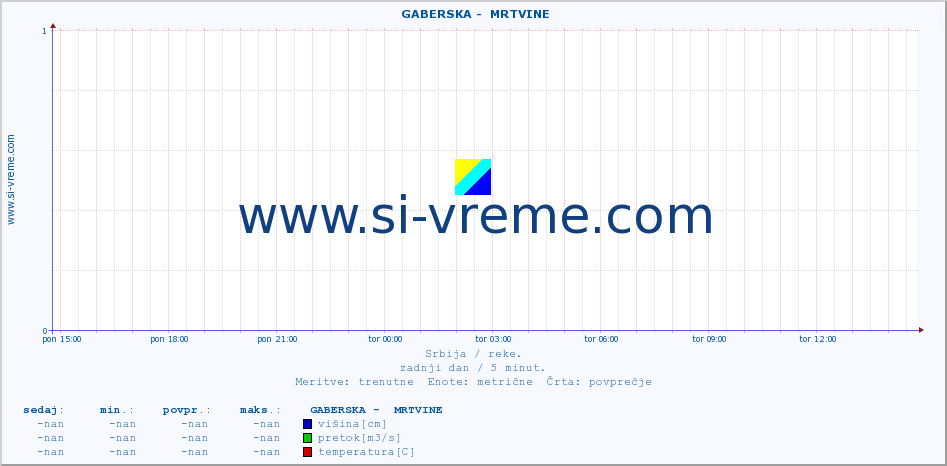 POVPREČJE ::  GABERSKA -  MRTVINE :: višina | pretok | temperatura :: zadnji dan / 5 minut.