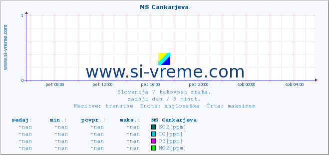 POVPREČJE :: MS Cankarjeva :: SO2 | CO | O3 | NO2 :: zadnji dan / 5 minut.