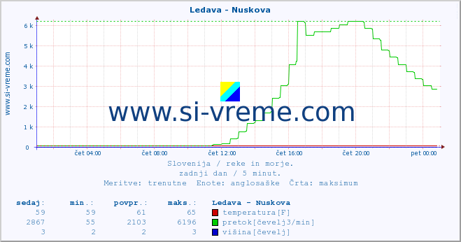 POVPREČJE :: Ledava - Nuskova :: temperatura | pretok | višina :: zadnji dan / 5 minut.