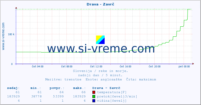 POVPREČJE :: Drava - Zavrč :: temperatura | pretok | višina :: zadnji dan / 5 minut.