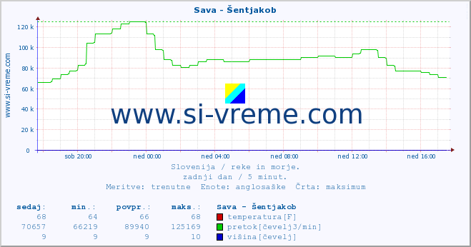 POVPREČJE :: Sava - Šentjakob :: temperatura | pretok | višina :: zadnji dan / 5 minut.