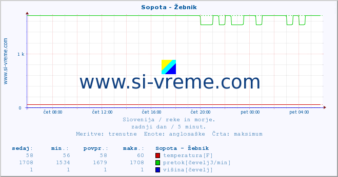 POVPREČJE :: Sopota - Žebnik :: temperatura | pretok | višina :: zadnji dan / 5 minut.