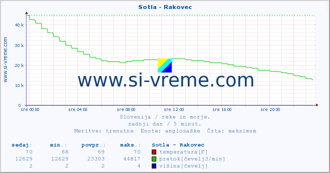 POVPREČJE :: Sotla - Rakovec :: temperatura | pretok | višina :: zadnji dan / 5 minut.